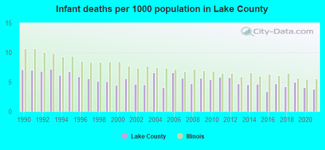 Infant deaths per 1000 population in Lake County