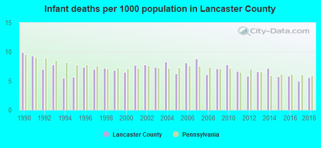 Infant deaths per 1000 population in Lancaster County