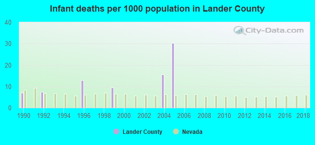 Infant deaths per 1000 population in Lander County