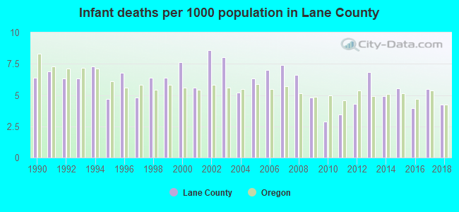 Infant deaths per 1000 population in Lane County