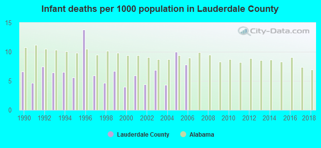 Infant deaths per 1000 population in Lauderdale County