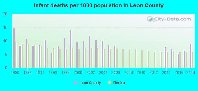 Infant deaths per 1000 population in Leon County
