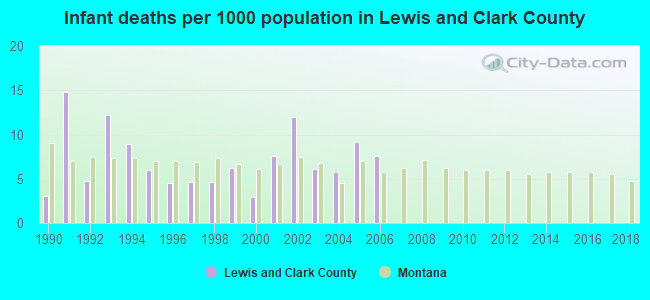 Infant deaths per 1000 population in Lewis and Clark County