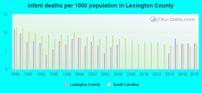 Infant deaths per 1000 population in Lexington County