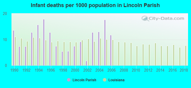 Infant deaths per 1000 population in Lincoln Parish