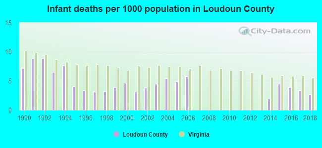 Infant deaths per 1000 population in Loudoun County