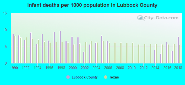Infant deaths per 1000 population in Lubbock County