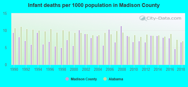Infant deaths per 1000 population in Madison County