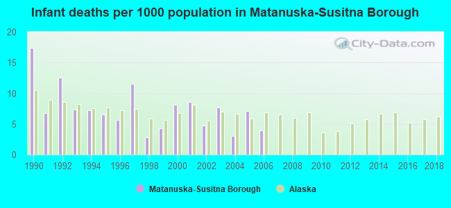 Infant deaths per 1000 population in Matanuska-Susitna Borough