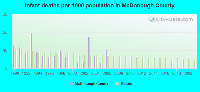 Infant deaths per 1000 population in McDonough County