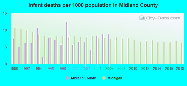 Infant deaths per 1000 population in Midland County
