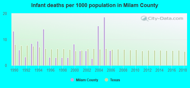 Infant deaths per 1000 population in Milam County