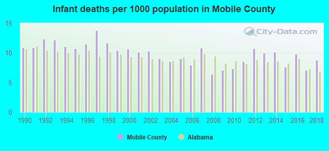 Infant deaths per 1000 population in Mobile County