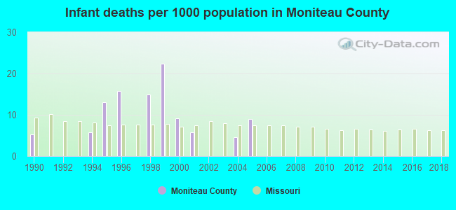 Infant deaths per 1000 population in Moniteau County