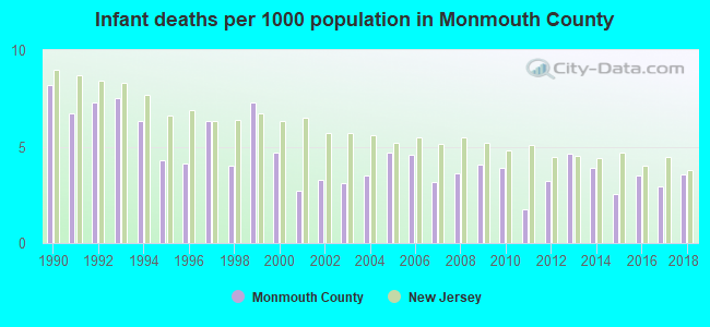 Infant deaths per 1000 population in Monmouth County