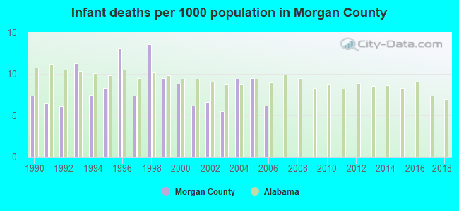 Infant deaths per 1000 population in Morgan County