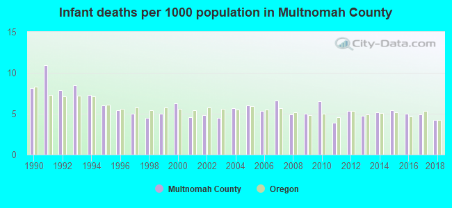 Infant deaths per 1000 population in Multnomah County