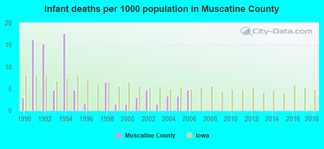 Infant deaths per 1000 population in Muscatine County