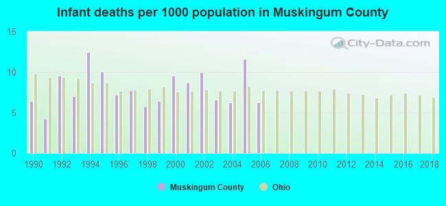 Infant deaths per 1000 population in Muskingum County