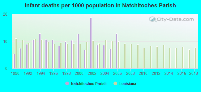 Infant deaths per 1000 population in Natchitoches Parish