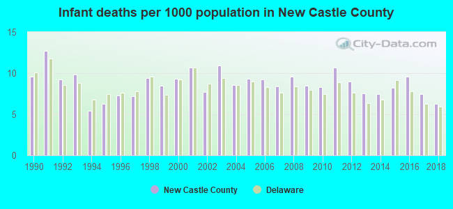 Infant deaths per 1000 population in New Castle County