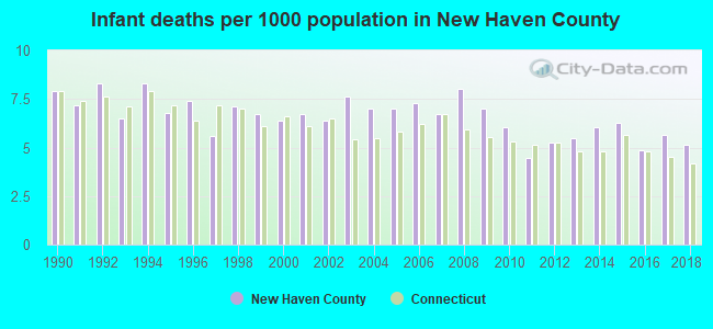 Infant deaths per 1000 population in New Haven County