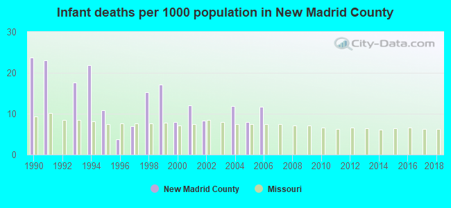 Infant deaths per 1000 population in New Madrid County