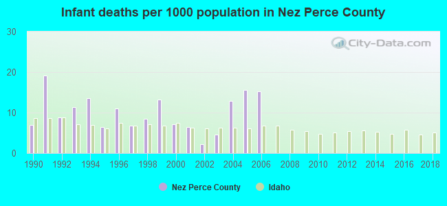 Infant deaths per 1000 population in Nez Perce County
