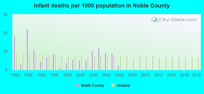 Infant deaths per 1000 population in Noble County