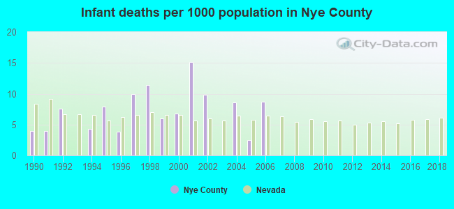 Infant deaths per 1000 population in Nye County