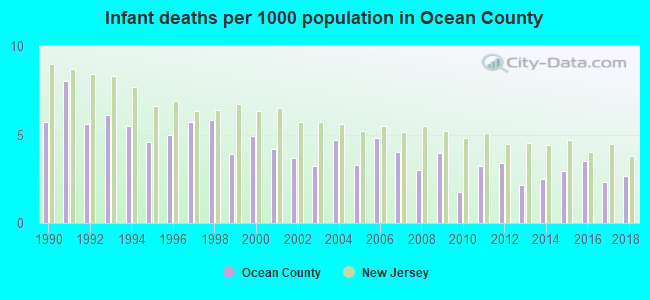 Infant deaths per 1000 population in Ocean County