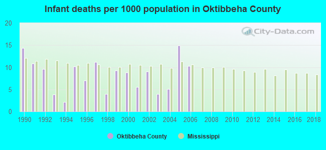 Infant deaths per 1000 population in Oktibbeha County