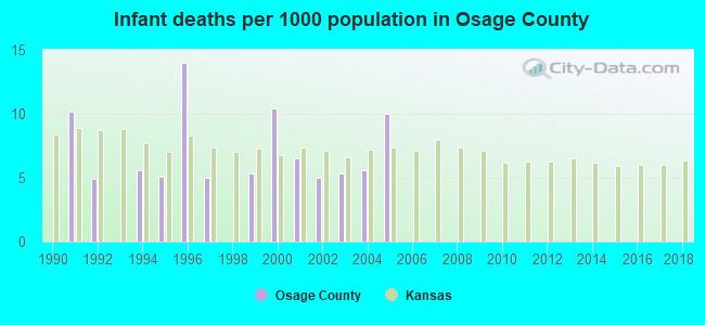 Infant deaths per 1000 population in Osage County