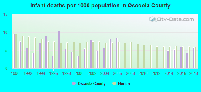 Infant deaths per 1000 population in Osceola County