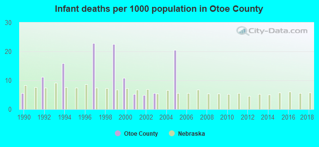 Infant deaths per 1000 population in Otoe County