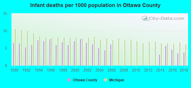 Infant deaths per 1000 population in Ottawa County