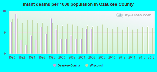 Infant deaths per 1000 population in Ozaukee County