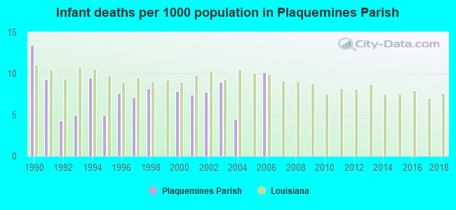 Infant deaths per 1000 population in Plaquemines Parish
