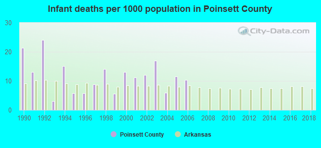 Infant deaths per 1000 population in Poinsett County