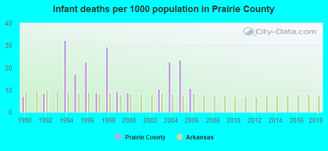 Infant deaths per 1000 population in Prairie County