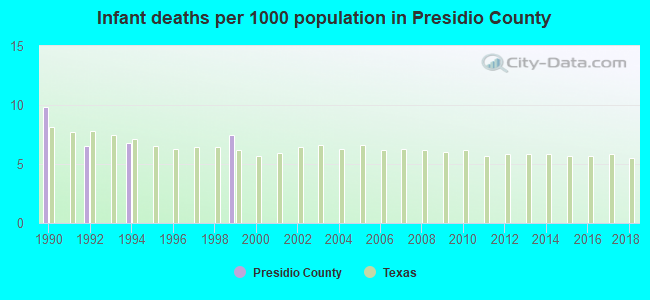 Infant deaths per 1000 population in Presidio County