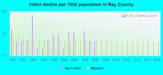 Infant deaths per 1000 population in Ray County