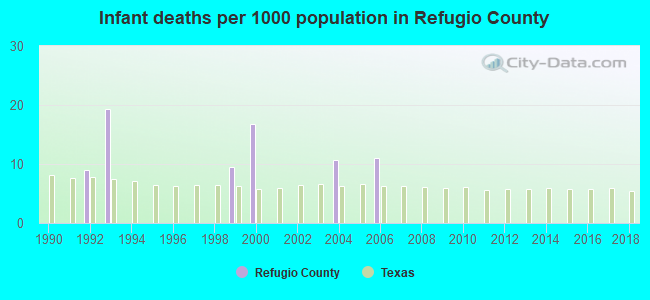 Infant deaths per 1000 population in Refugio County