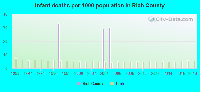 Infant deaths per 1000 population in Rich County