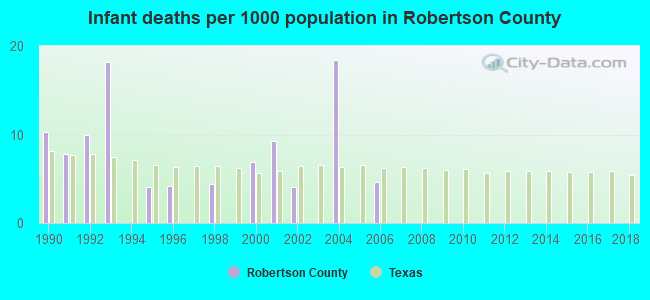 Infant deaths per 1000 population in Robertson County