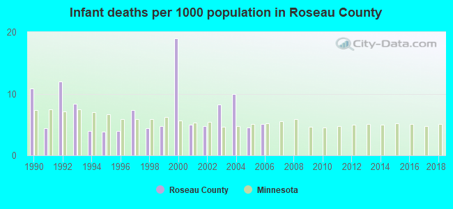 Infant deaths per 1000 population in Roseau County