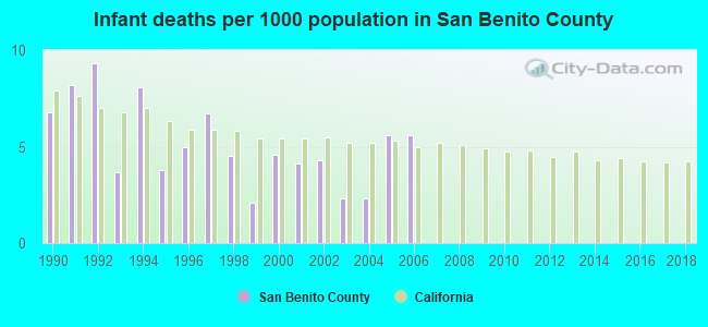 Infant deaths per 1000 population in San Benito County
