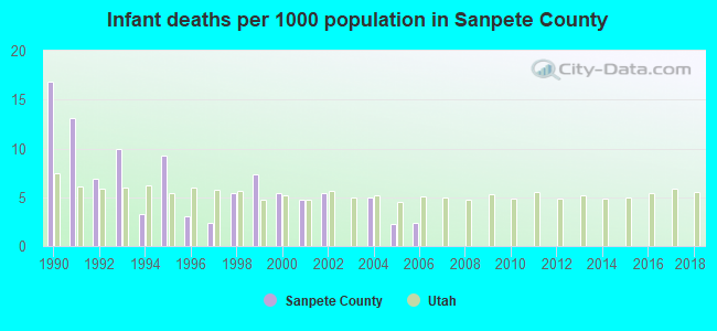 Infant deaths per 1000 population in Sanpete County