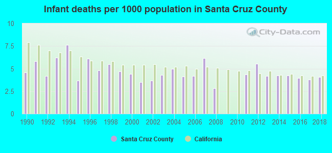 Infant deaths per 1000 population in Santa Cruz County