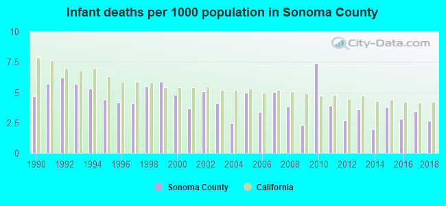 Infant deaths per 1000 population in Sonoma County